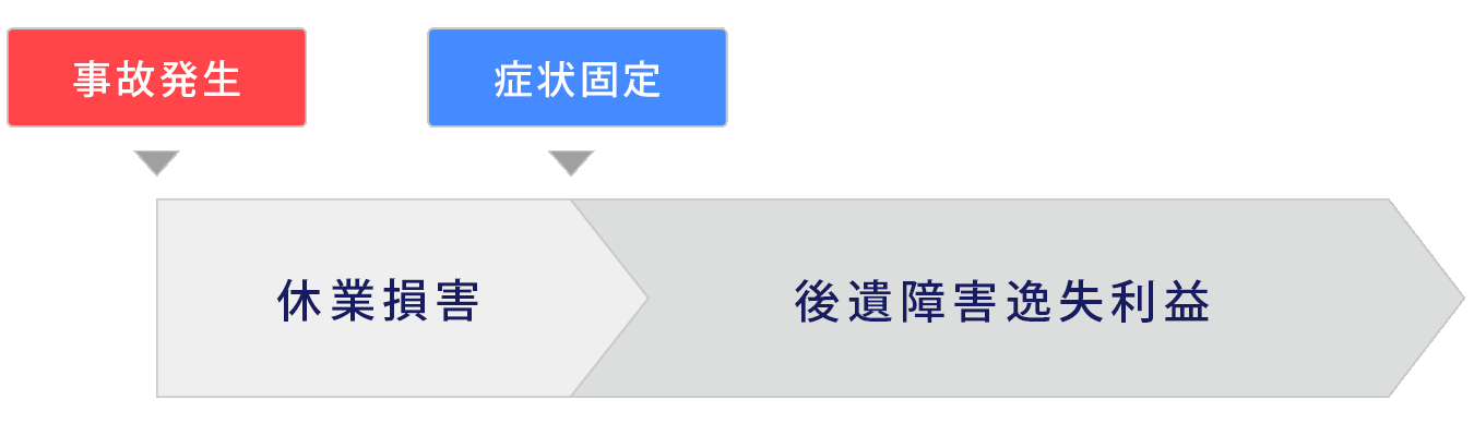 症状固定と治療費の関係