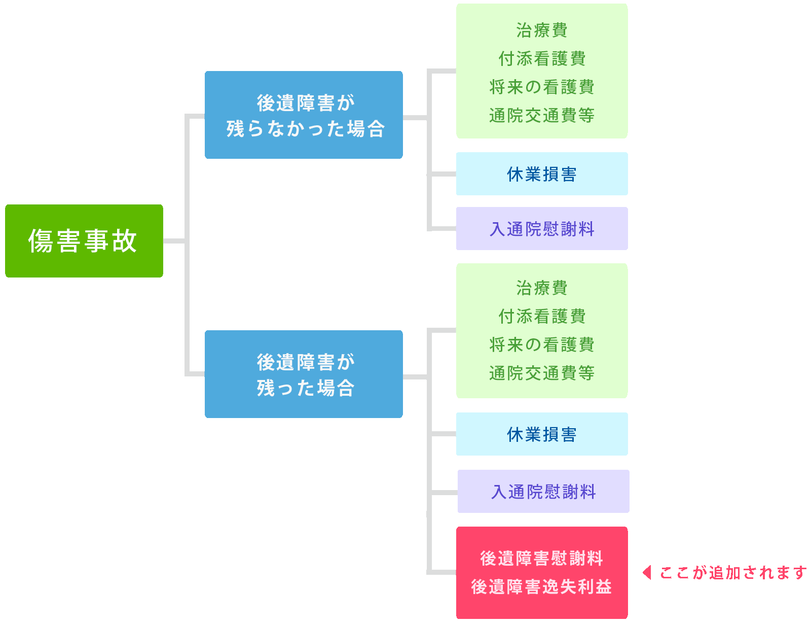 後遺障害が残った場合と残らない場合の違い